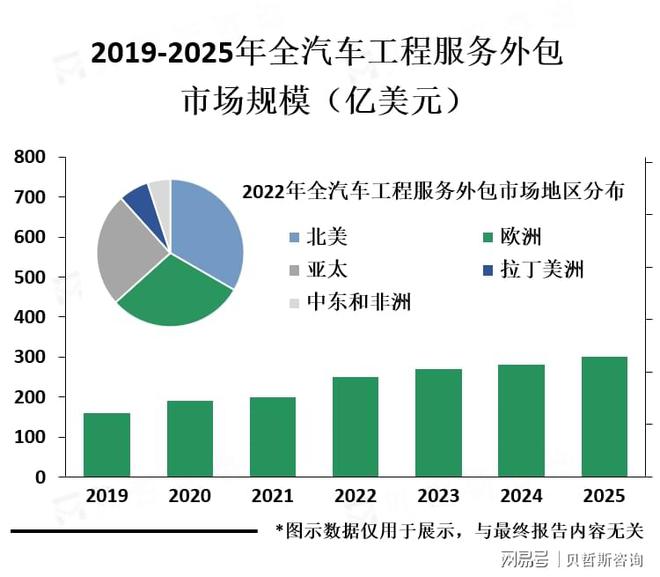 鼎鑫娱乐活动参与方式-2025年全球汽车工程服务外包行业市场规模将增长至约500(图1)