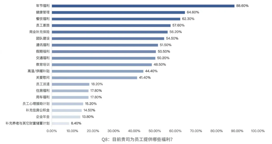 关爱通重磅发布2024-2025企业员工福利趋势洞察与策略指引(图2)