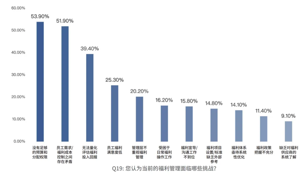 关爱通重磅发布2024-2025企业员工福利趋势洞察与策略指引(图4)