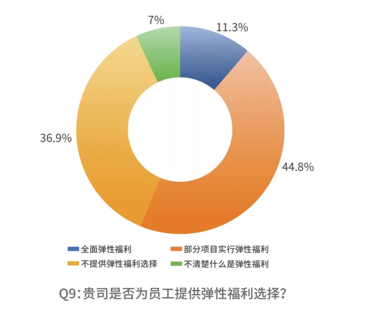 关爱通重磅发布2024-2025企业员工福利趋势洞察与策略指引(图3)