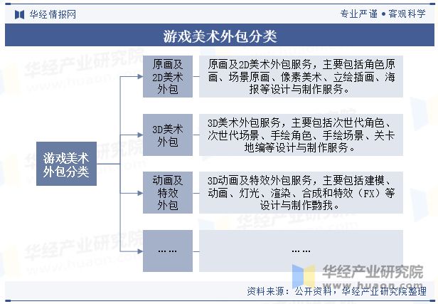 2024年全球及中国游戏美术外包行业现状及展望（市场规模、细分结构及重点企业）「(图1)