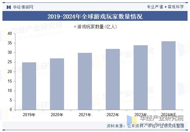 2024年全球及中国游戏美术外包行业现状及展望（市场规模、细分结构及重点企业）「(图2)