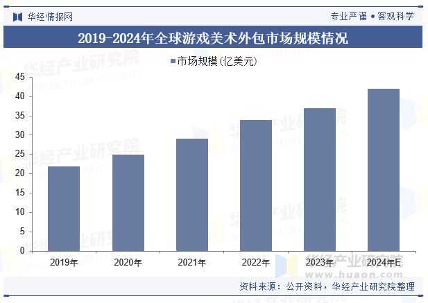 2024年全球及中国游戏美术外包行业现状及展望（市场规模、细分结构及重点企业）「(图3)