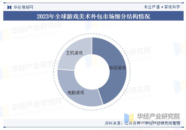2024年全球及中国游戏美术外包行业现状及展望（市场规模、细分结构及重点企业）「(图4)